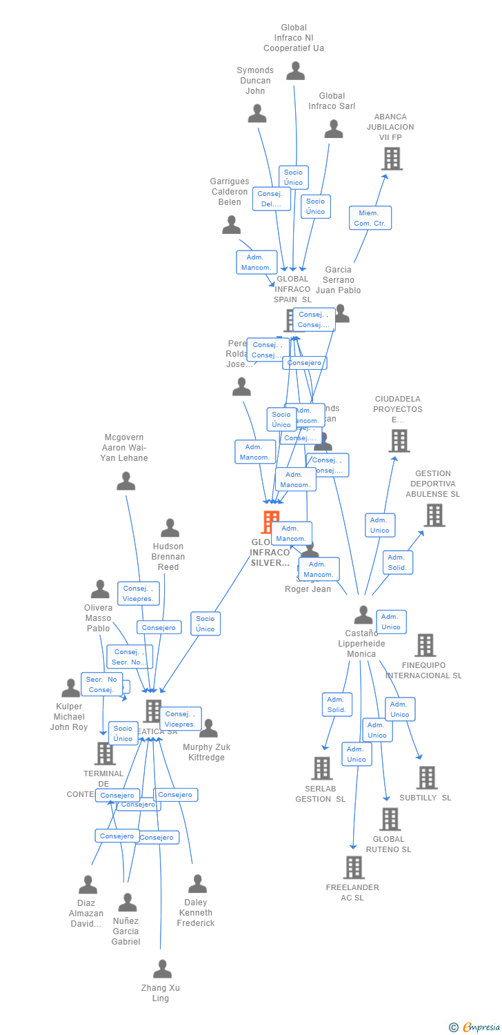 Vinculaciones societarias de GLOBAL INFRACO SILVER SPAIN SL