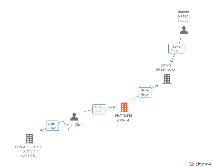 Vinculaciones societarias de INVERCEM 2006 SL
