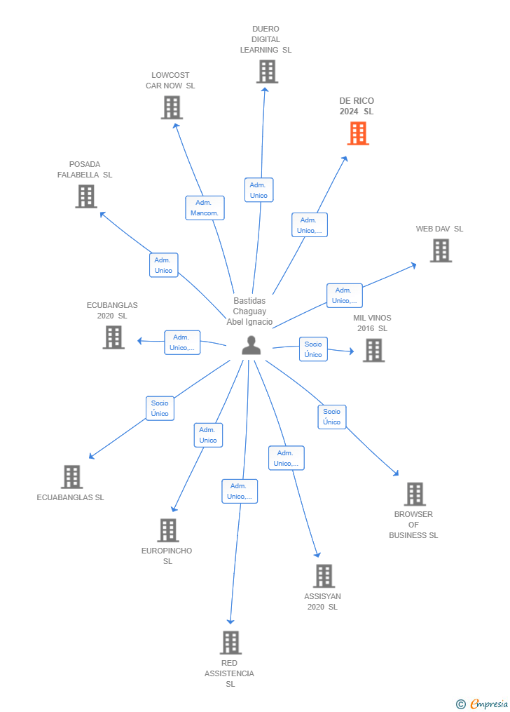 Vinculaciones societarias de DE RICO 2024 SL