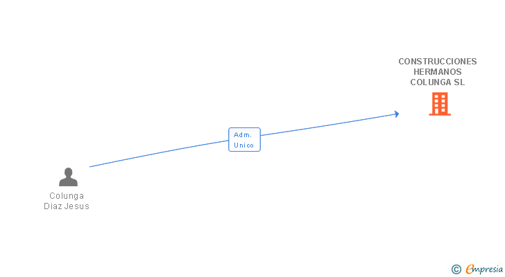 Vinculaciones societarias de CONSTRUCCIONES HERMANOS COLUNGA SL