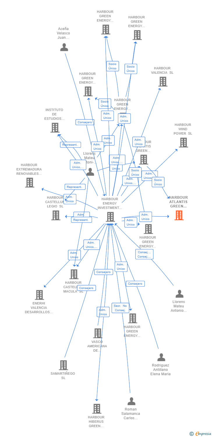 Vinculaciones societarias de HARBOUR ATLANTIS GREEN ENERGY 6 SL