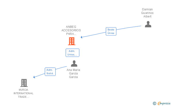 Vinculaciones societarias de ANBEG ACCESORIOS PARA ANIMALES DE COMPAÑIA SL