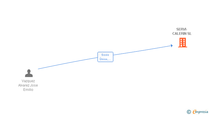 Vinculaciones societarias de SERVI-CALERIN SL