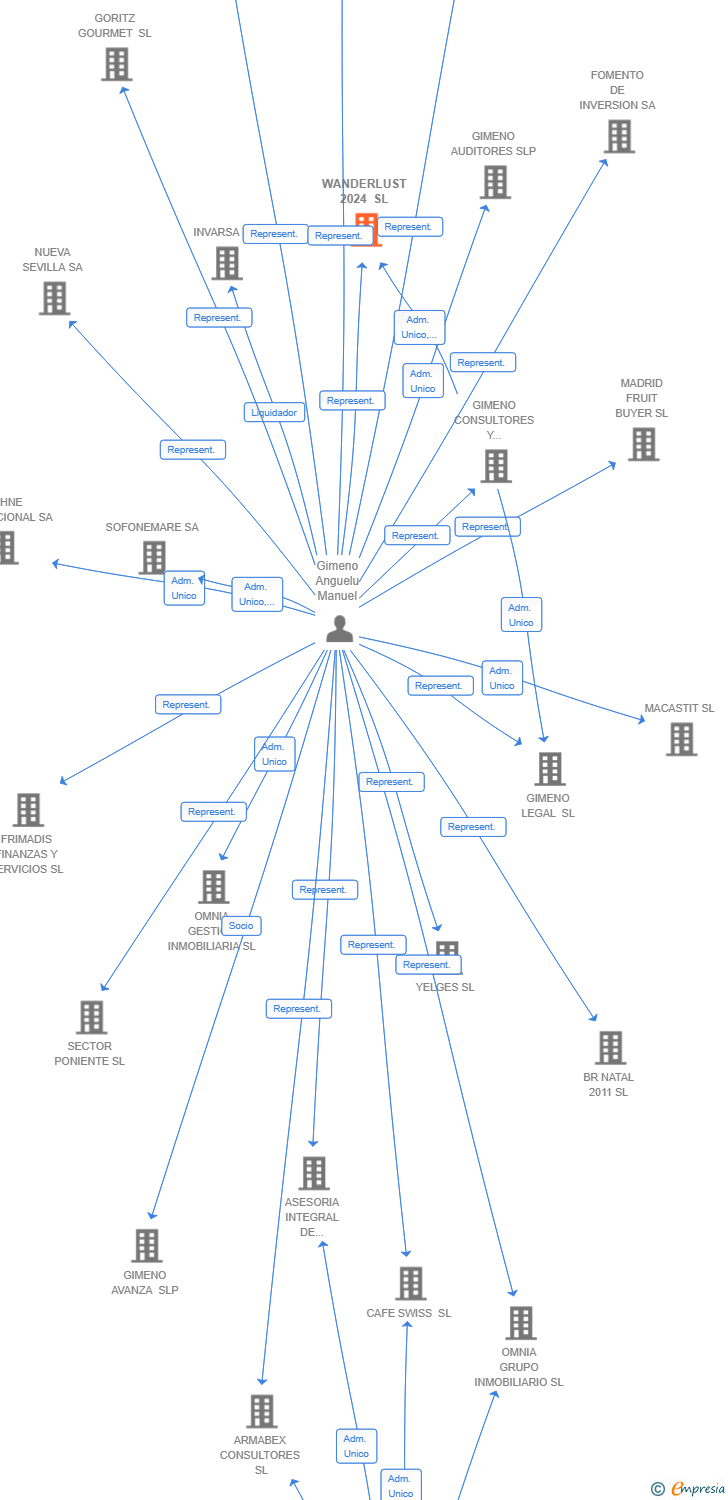 Vinculaciones societarias de WANDERLUST 2024 SL