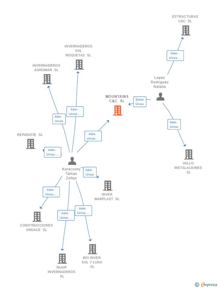 Vinculaciones societarias de MOUNTAINS C&C SL