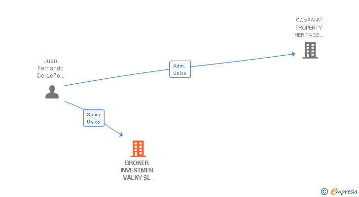 Vinculaciones societarias de BROKER INVESTMEN VALKY SL