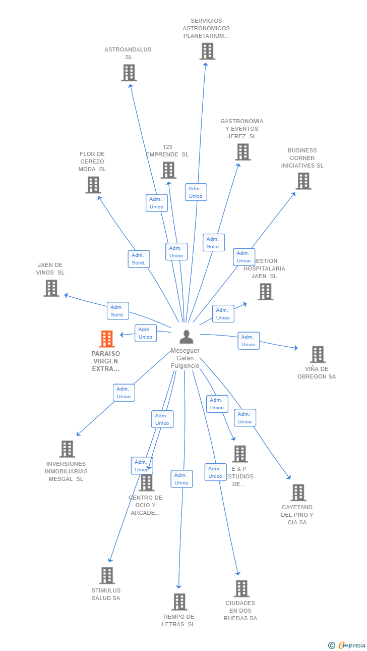 Vinculaciones societarias de PARAISO VIRGEN EXTRA GOURMET SL