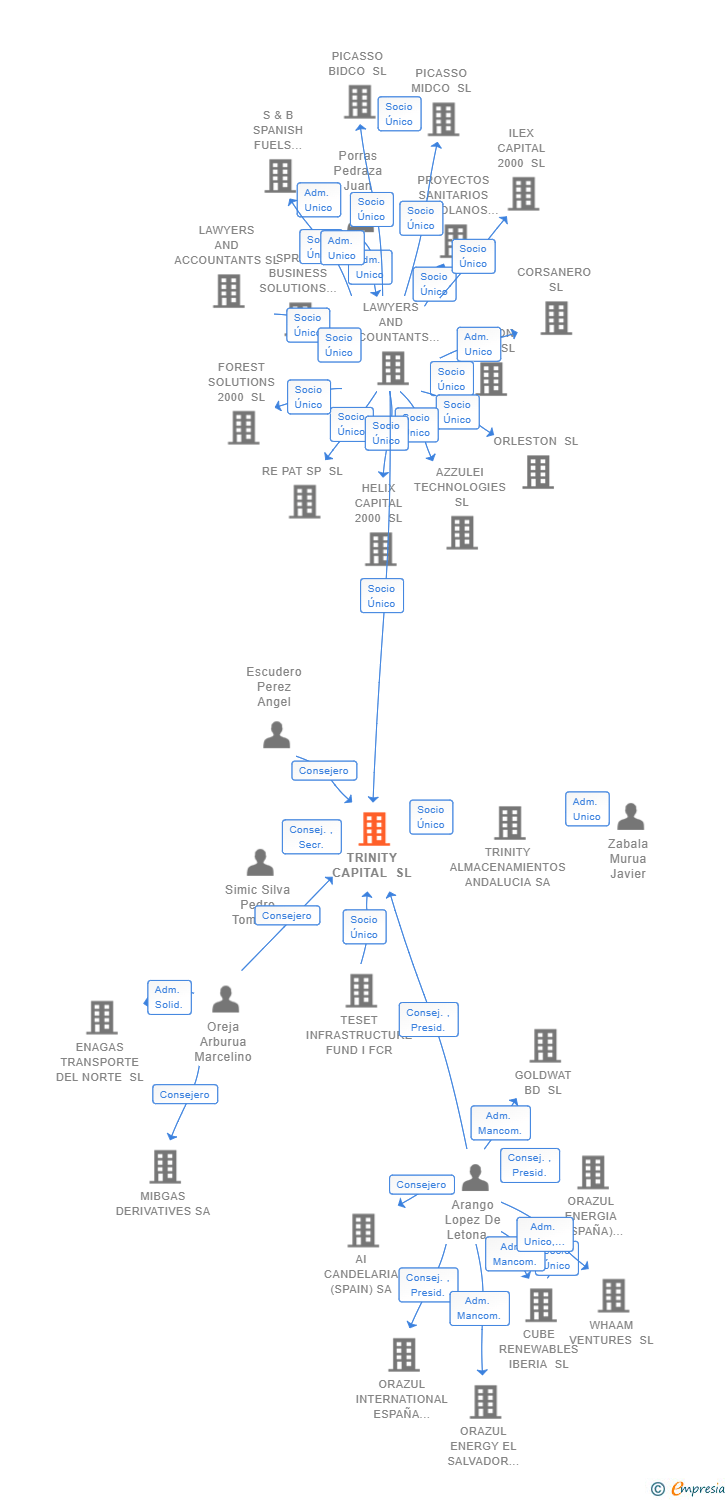 Vinculaciones societarias de TRINITY CAPITAL SL