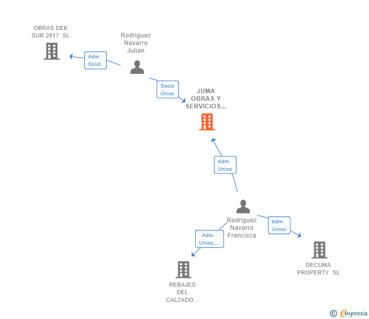 Vinculaciones societarias de JUMA OBRAS Y SERVICIOS DEL SUR SL