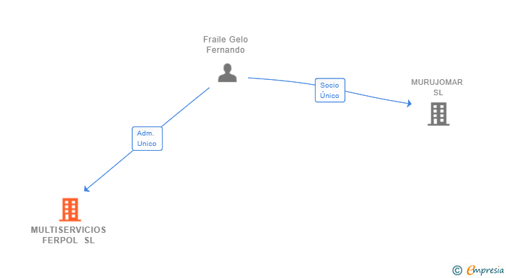 Vinculaciones societarias de MULTISERVICIOS FERPOL SL