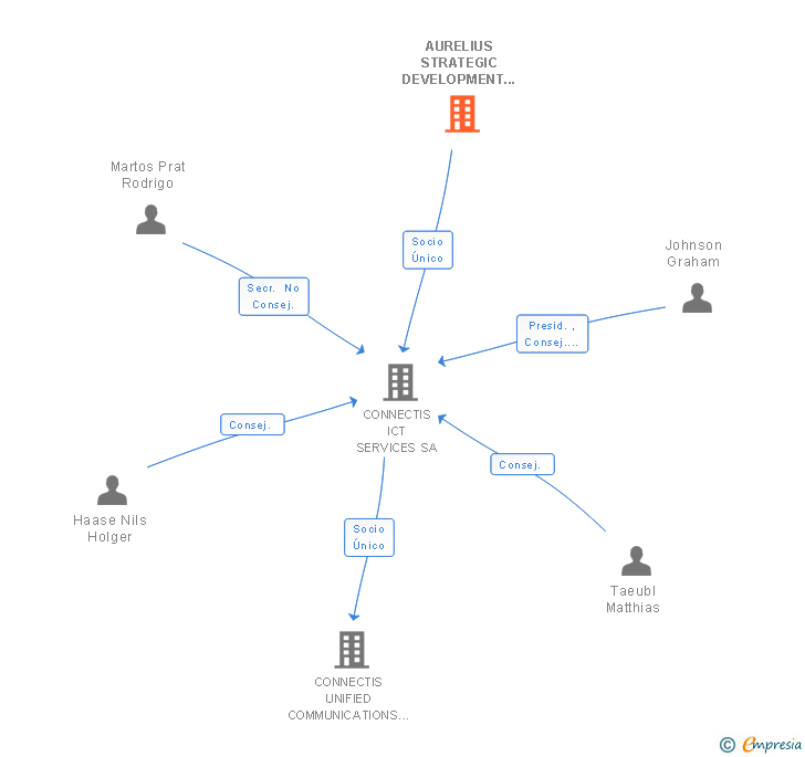 Vinculaciones societarias de AURELIUS STRATEGIC DEVELOPMENT GMBH