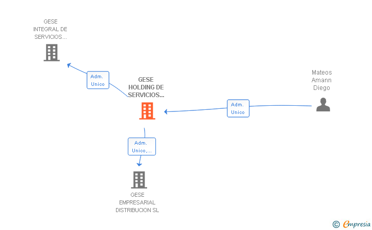 Vinculaciones societarias de GESE HOLDING DE SERVICIOS ENERGETICOS SL
