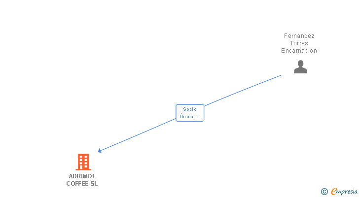 Vinculaciones societarias de ADRIMOL COFFEE SL