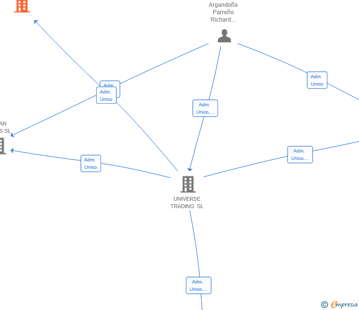 Vinculaciones societarias de TRADES DE MAR SL