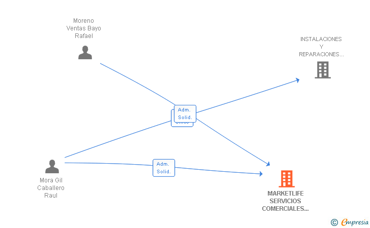 Vinculaciones societarias de MARKETLIFE SERVICIOS COMERCIALES Y DE MARKETING SL