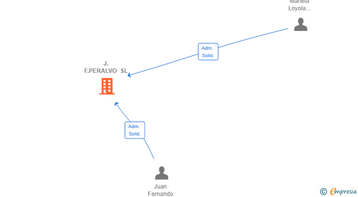 Vinculaciones societarias de J.F.PERALVO SL