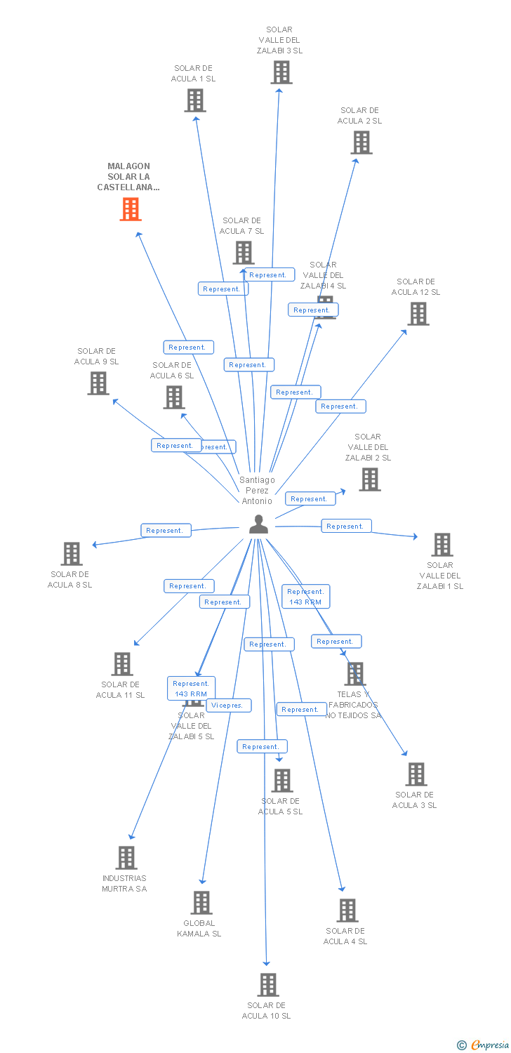 Vinculaciones societarias de MALAGON SOLAR LA CASTELLANA 13 SL