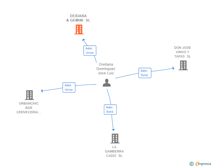Vinculaciones societarias de DEIDARA & GEMINI SL