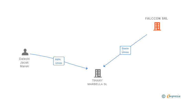 Vinculaciones societarias de FALCCON SRL