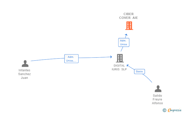 Vinculaciones societarias de CIBER COVER AIE