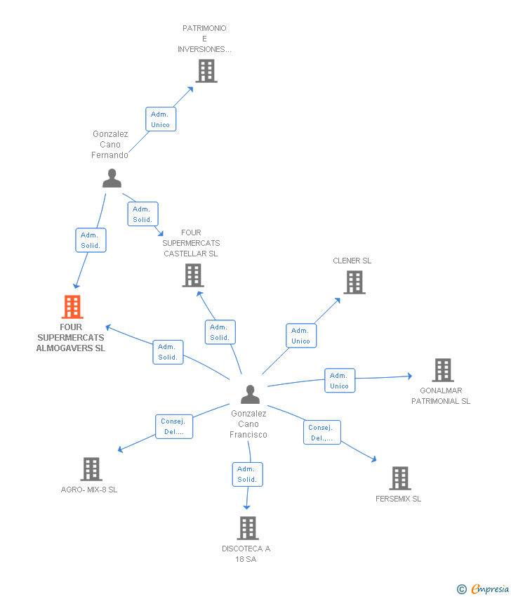 Vinculaciones societarias de FOUR SUPERMERCATS ALMOGAVERS SL