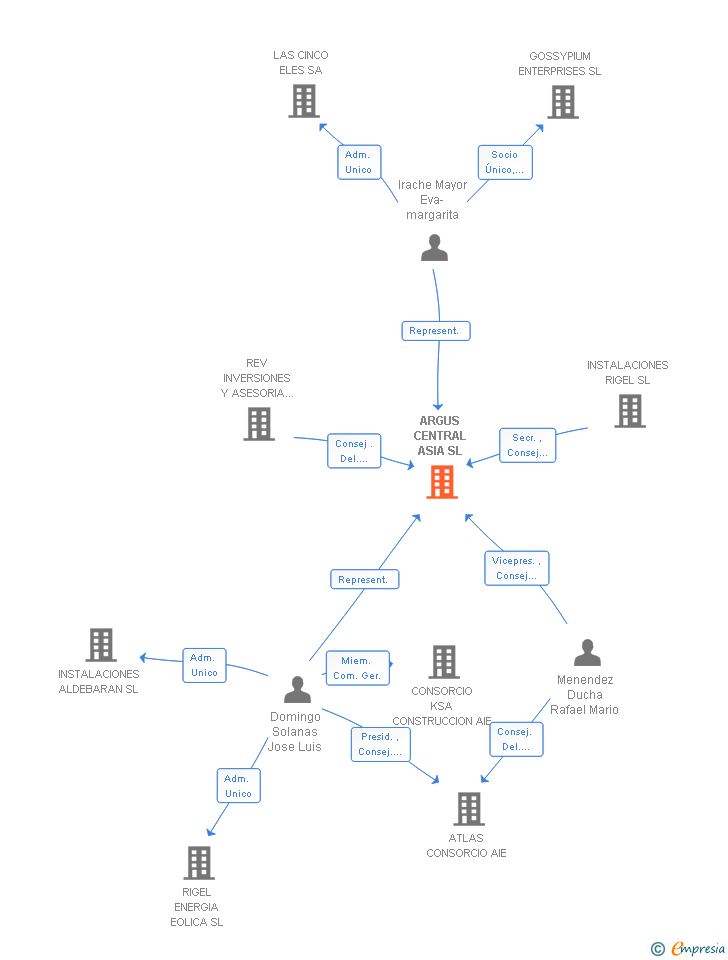 Vinculaciones societarias de ARGUS CENTRAL ASIA SL
