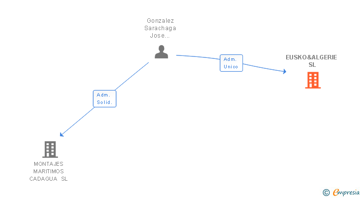 Vinculaciones societarias de EUSKO&ALGERIE SL