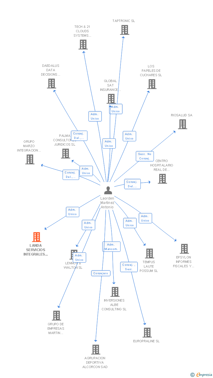 Vinculaciones societarias de LANDA SERVICIOS INTEGRALES CORPORATIVOS SL