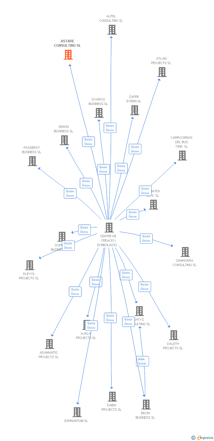 Vinculaciones societarias de ASTARE CONSULTING SL