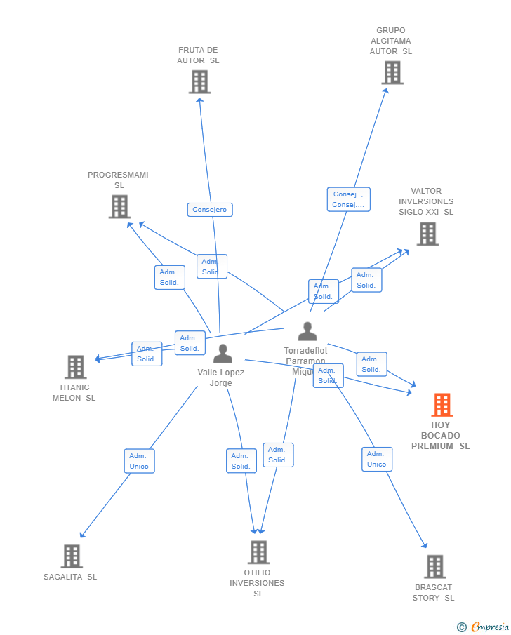 Vinculaciones societarias de HOY BOCADO PREMIUM SL