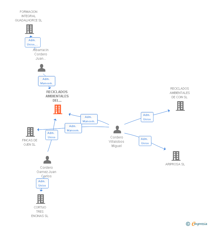 Vinculaciones societarias de RECICLADOS AMBIENTALES DEL GUADALHORCE SL