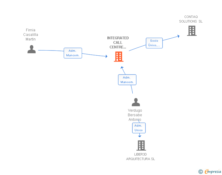 Vinculaciones societarias de INTEGRATED CALL CENTRE SERVICES SL