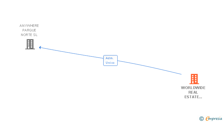 Vinculaciones societarias de WORLDWIDE REAL ESTATE INVESTORS SL