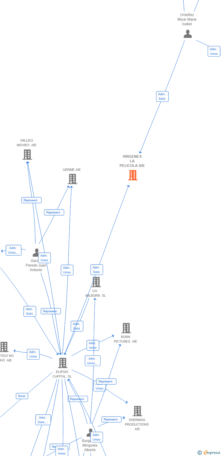 Vinculaciones societarias de VIRGENES LA PELICULA AIE