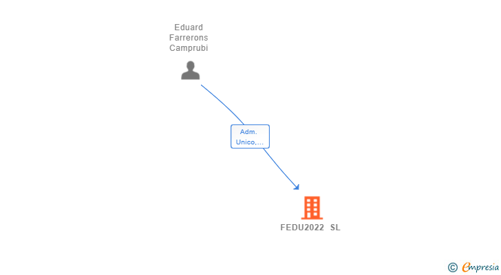 Vinculaciones societarias de FEDU2022 SL