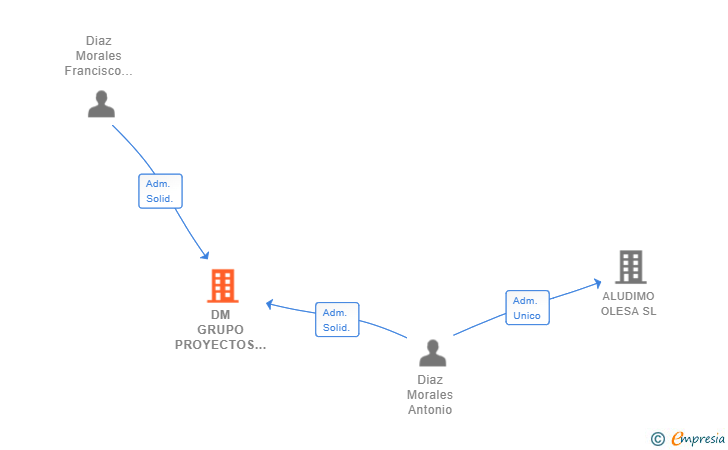 Vinculaciones societarias de DM GRUPO PROYECTOS INTEGRALES SL