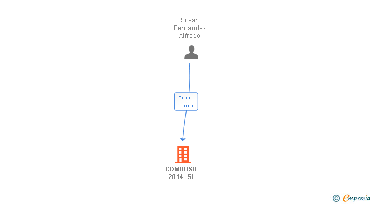 Vinculaciones societarias de COMBUSIL 2014 SL