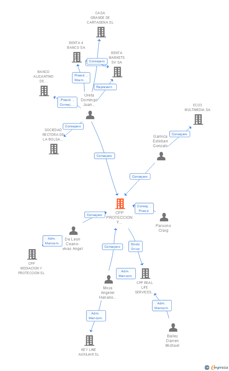 Vinculaciones societarias de CPP PROTECCION Y SERVICIOS DE ASISTENCIA SA (EXTINGUIDA)
