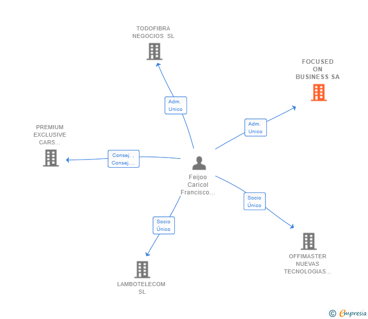 Vinculaciones societarias de FOCUSED ON BUSINESS SA