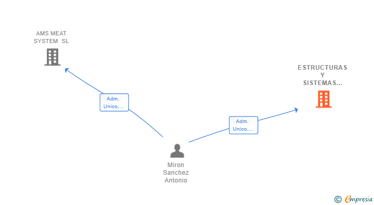 Vinculaciones societarias de ESTRUCTURAS Y SISTEMAS AUTOMATICOS SL