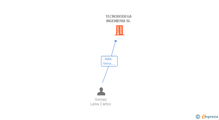 Vinculaciones societarias de TECNOBODEGA INGENIERIA SL