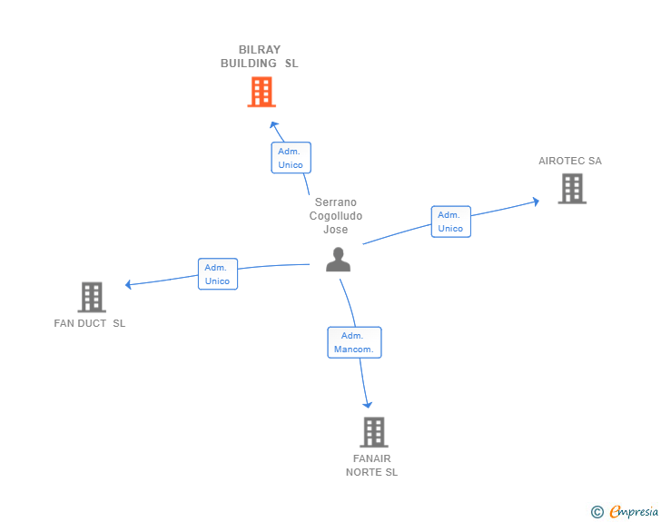 Vinculaciones societarias de BILRAY BUILDING SL