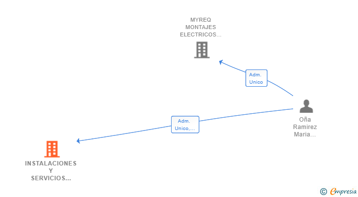 Vinculaciones societarias de INSTALACIONES Y SERVICIOS METATRON SL