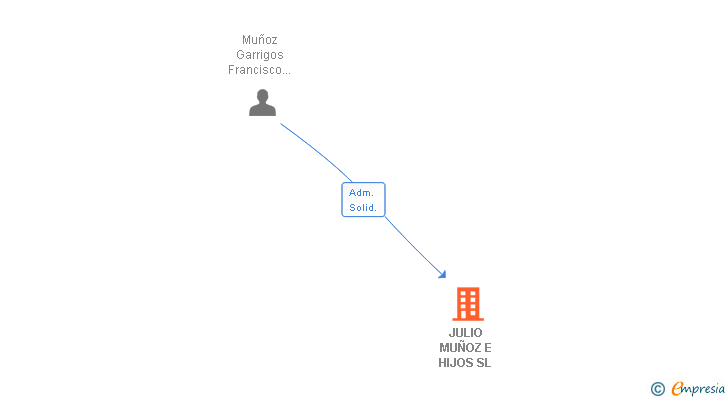 Vinculaciones societarias de JULIO MUÑOZ E HIJOS SL
