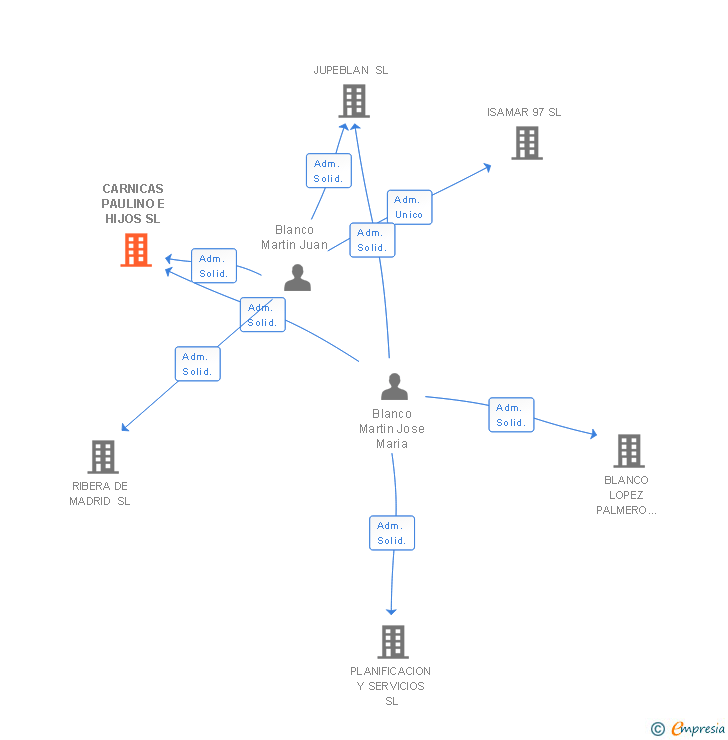 Vinculaciones societarias de CARNICAS PAULINO E HIJOS SL