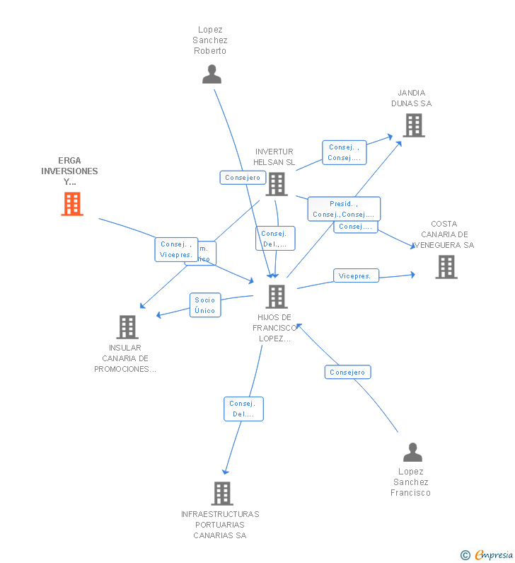 Vinculaciones societarias de ERGA INVERSIONES Y PROYECTOS SL