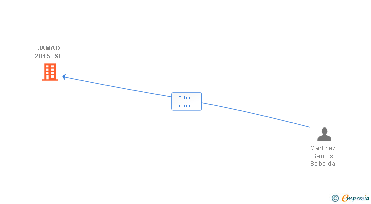 Vinculaciones societarias de JAMAO 2015 SL