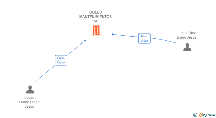 Vinculaciones societarias de DIJELU MANTENIMIENTOS SL