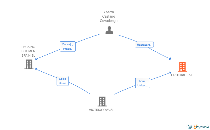 Vinculaciones societarias de EPITOME SL