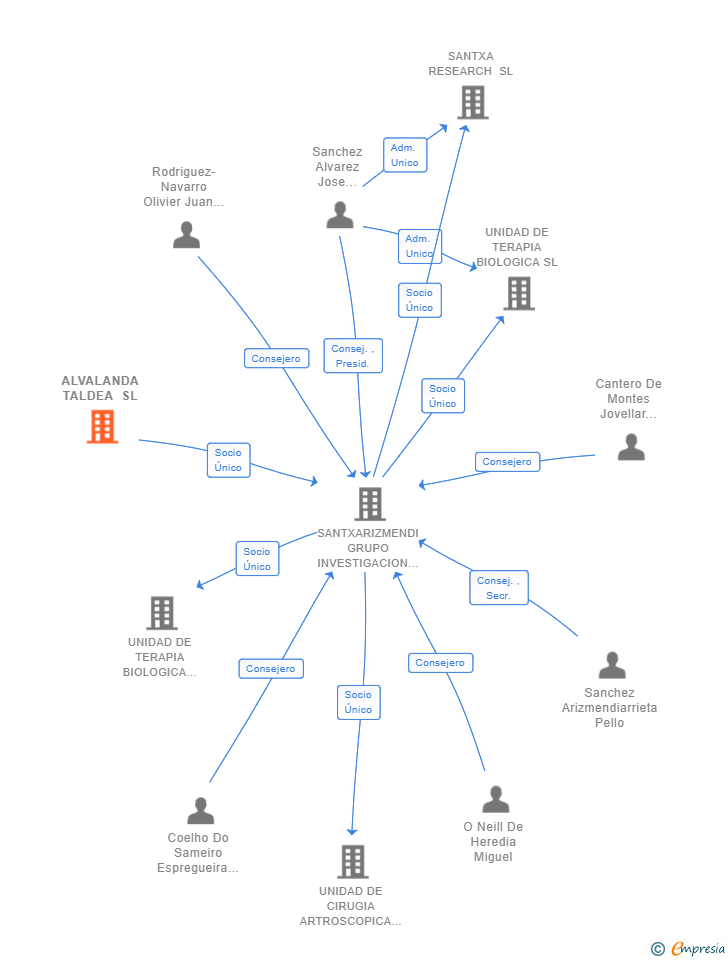 Vinculaciones societarias de ALVALANDA TALDEA SL
